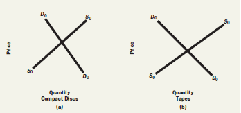 The two accompanying diagrams show supply and demand curves for
