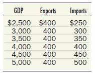 Suppose exports and imports of a country are given by