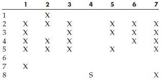 Suppose the Xâ€™s in the following table indicate locations where