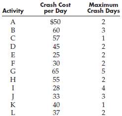 The following data summarizes the per-day cost of crashing the