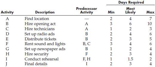 The activities summarized in the following table must be perform