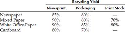 A paper recycling company converts newspaper, mixed