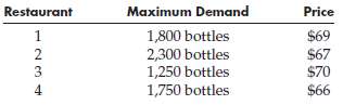 A winery has the following capacity to produce an exclusive