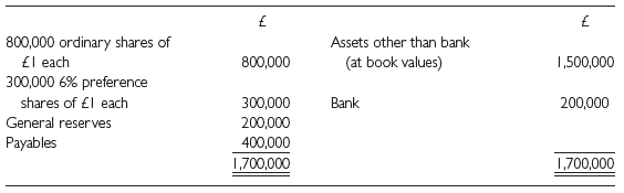A summary of the statement of financial position of Doxin