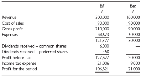 Bill plc acquired 80% of the common shares and 10%