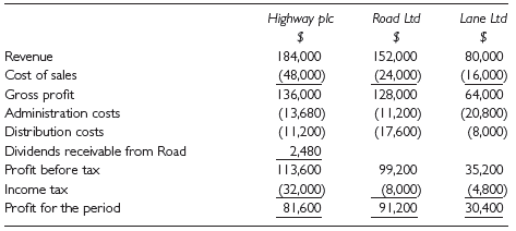 The statements of comprehensive income for Highway plc, Road Ltd