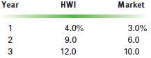 The return on Holland-Wilson Inc. (HWI) stock over the last