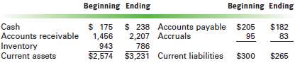 Timberline Inc. had the following current accounts last year. ($