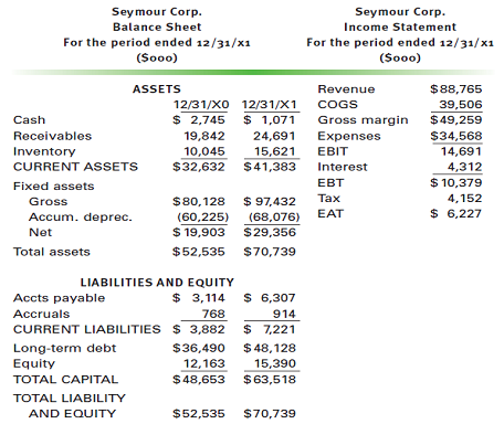 The Seymour Corp. attempted to increase sales rapidly in 20X1