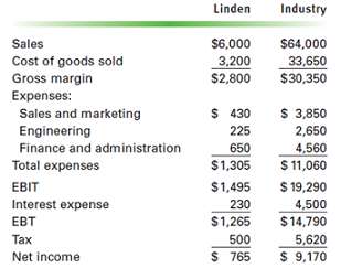 Linden Corp. has a 10% market share in its industry.