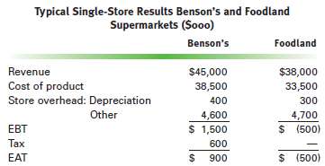 Bensonâ€™s Markets is a five-store regional supermarket chain that