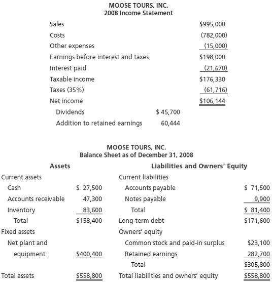 The most recent financial statements for Moose Tours, Inc., foll