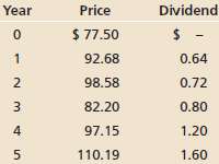 A stock has had the following year-end prices and dividends: 