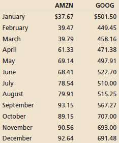 The table below shows the closing monthly stock prices for