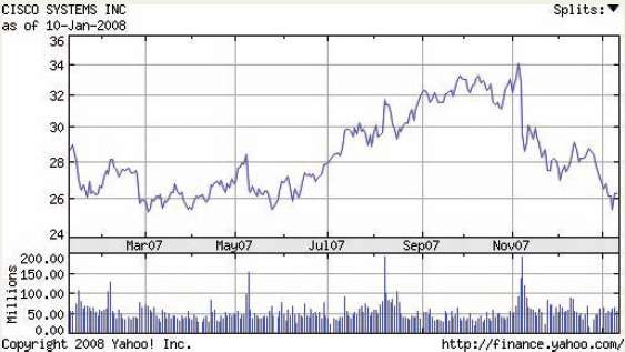 Below you will see a stock price chart for Cisco