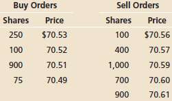 You find the following order book on a particular stock.