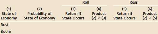 Calculate the expected returns for Roll and Ross by filling