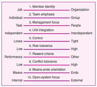 Use the cultural dimensions listed in Figure to assess the