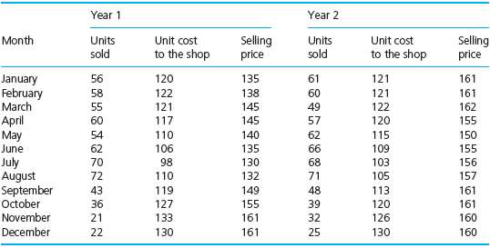 The following table shows the number of units of a