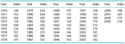 The following table shows the UK€™s Retail Price Index from