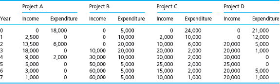 Given the following cash flows for four projects, calculate the