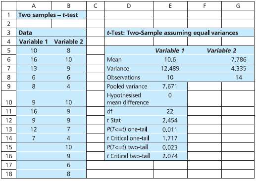 Figure shows a spreadsheet doing the calculations for a t-test