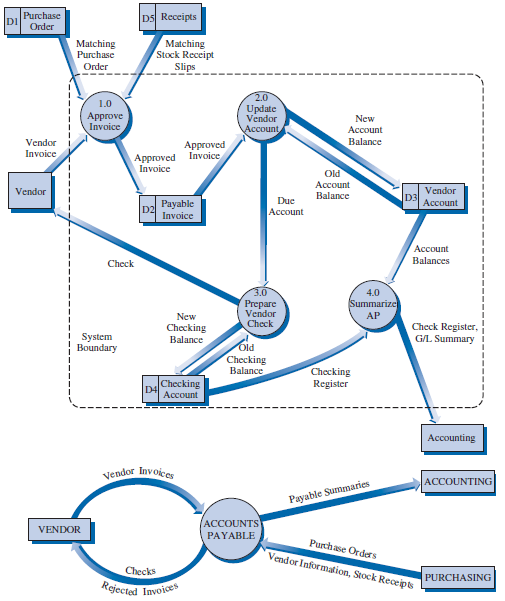 Describe the relationships between a context diagram, as in Figu