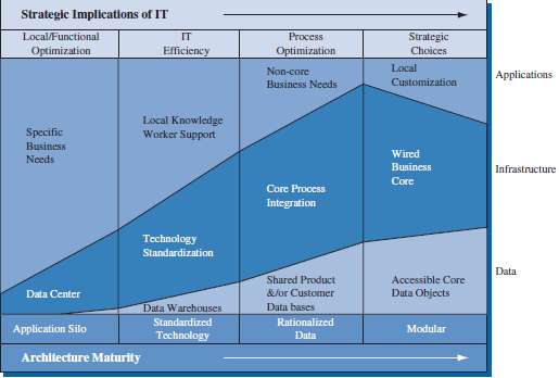 Figure suggests that companies evolve their IT architectures thr