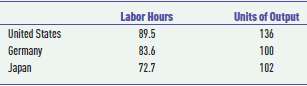 The Bureau of Labor Statistics collects input and output data