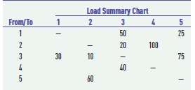 Given the following load summary chart, design a layout on