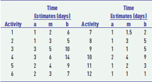 The following probabilistic activity time estimates are for the CPM/PERT network