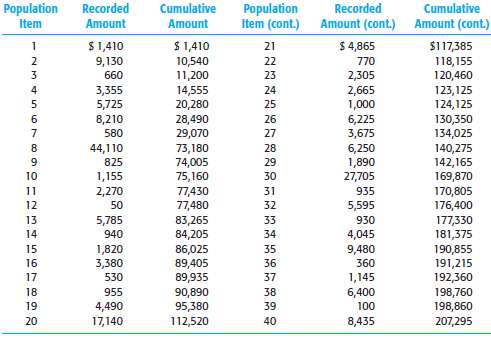 The accounts receivable population for Jake's Bookbinding Compan