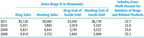 Your comparison of the gross margin percent for Jones Drugs