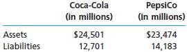 The total assets and total liabilities of Coca-Cola and PepsiCo 147178