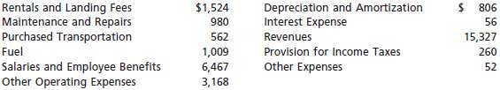 FedEx Corporation had the following revenue and expense account balances (in millions)