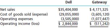 The following income statement data (in thousands) for Dell Comp