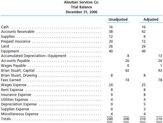 The unadjusted and adjusted trial balances for Aleutian Services