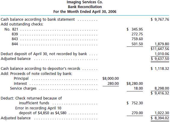 Identify the errors in the following bankreconciliation: 147796