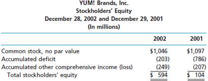The stockholders€™ equity section of YUM! Brands, Inc., the operator of