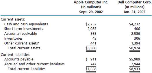 The current assets and current liabilities for Apple Computer Inc. and