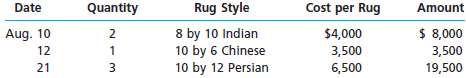 Myrina Rug Company had the following credit sales transactions d