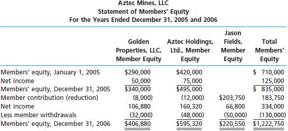 The statement of members€™ equity for Aztec Mines, LLC, is as