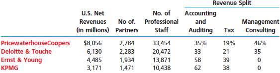 The following table shows key operating accounting firms: