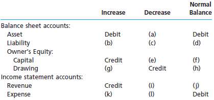 The following table summarizes the rules of debit and credit. 147206