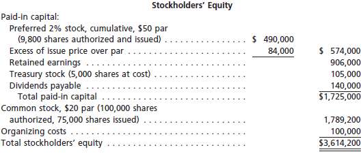 List the errors in the following Stockholdersâ€™ Equity section of the balance