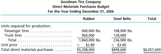Anticipated sales for Goodman Tire Company were 36,000 passenger