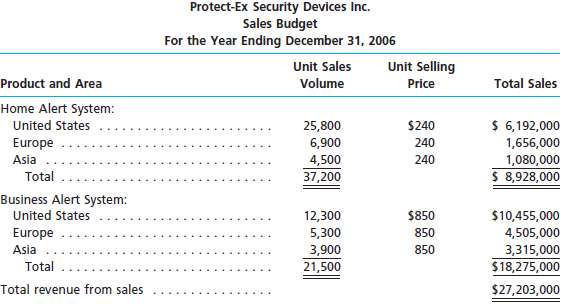 Protect-Ex Security Devices Inc. prepared the following sales bu