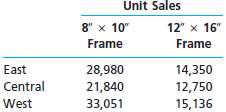 Classic Art Frame Company prepared the following sales budget fo