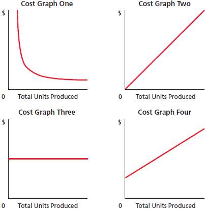 The following cost graphs illustrate various types of cost behavior: 149129