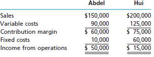 Abdel Inc. and Hui Inc. have the following operating data: